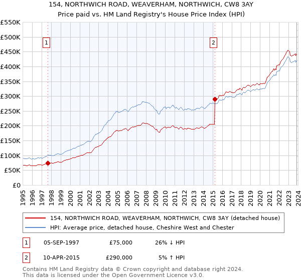 154, NORTHWICH ROAD, WEAVERHAM, NORTHWICH, CW8 3AY: Price paid vs HM Land Registry's House Price Index