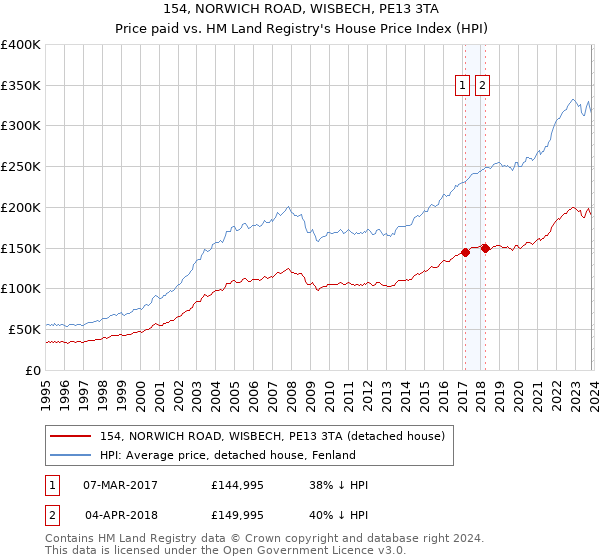 154, NORWICH ROAD, WISBECH, PE13 3TA: Price paid vs HM Land Registry's House Price Index