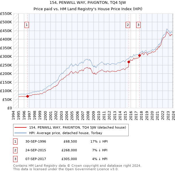 154, PENWILL WAY, PAIGNTON, TQ4 5JW: Price paid vs HM Land Registry's House Price Index