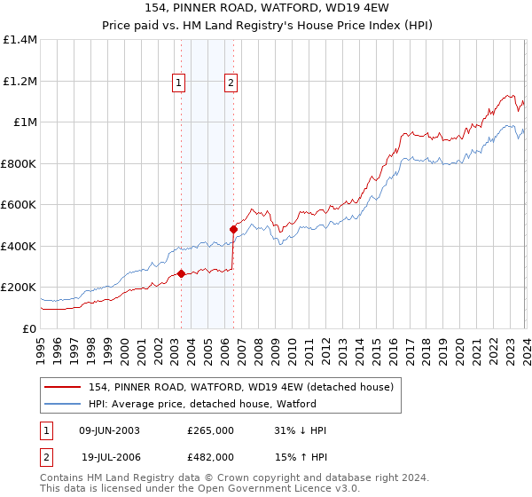 154, PINNER ROAD, WATFORD, WD19 4EW: Price paid vs HM Land Registry's House Price Index