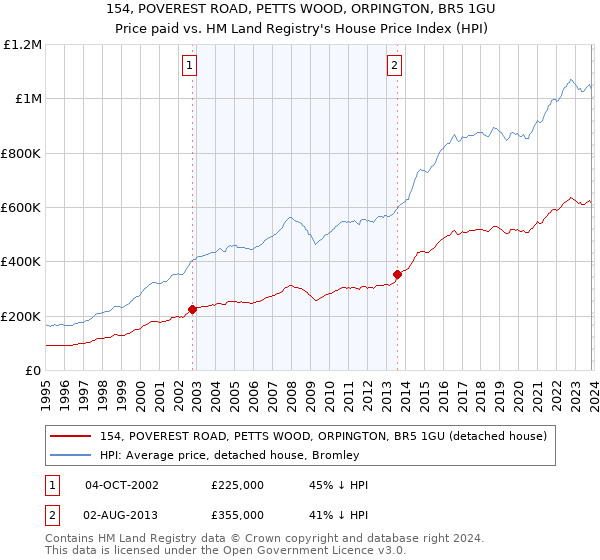 154, POVEREST ROAD, PETTS WOOD, ORPINGTON, BR5 1GU: Price paid vs HM Land Registry's House Price Index
