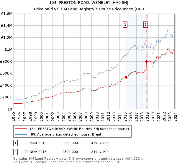 154, PRESTON ROAD, WEMBLEY, HA9 8NJ: Price paid vs HM Land Registry's House Price Index