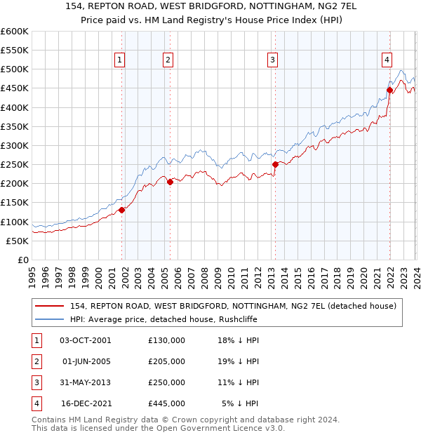 154, REPTON ROAD, WEST BRIDGFORD, NOTTINGHAM, NG2 7EL: Price paid vs HM Land Registry's House Price Index