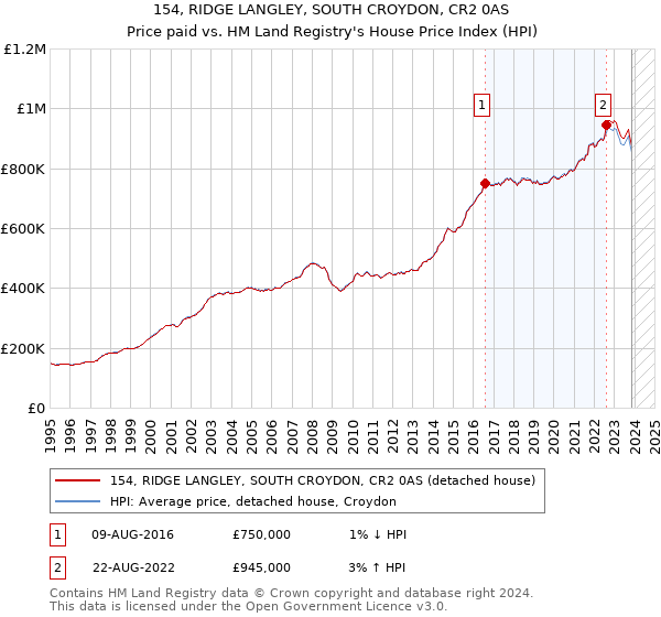 154, RIDGE LANGLEY, SOUTH CROYDON, CR2 0AS: Price paid vs HM Land Registry's House Price Index