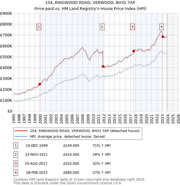 154, RINGWOOD ROAD, VERWOOD, BH31 7AP: Price paid vs HM Land Registry's House Price Index