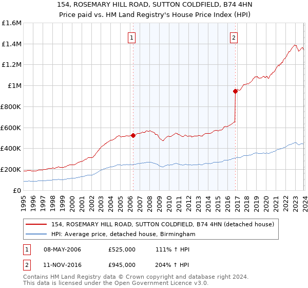 154, ROSEMARY HILL ROAD, SUTTON COLDFIELD, B74 4HN: Price paid vs HM Land Registry's House Price Index