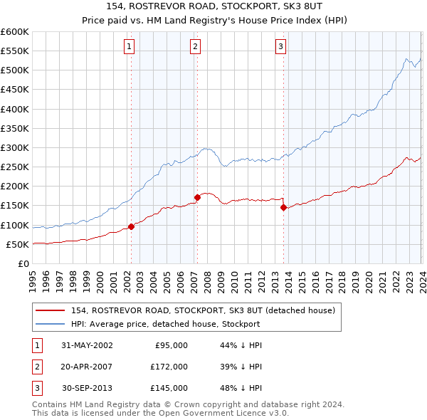 154, ROSTREVOR ROAD, STOCKPORT, SK3 8UT: Price paid vs HM Land Registry's House Price Index