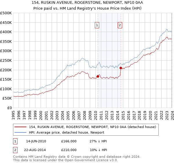 154, RUSKIN AVENUE, ROGERSTONE, NEWPORT, NP10 0AA: Price paid vs HM Land Registry's House Price Index