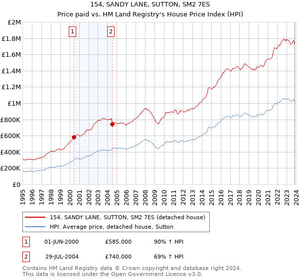 154, SANDY LANE, SUTTON, SM2 7ES: Price paid vs HM Land Registry's House Price Index