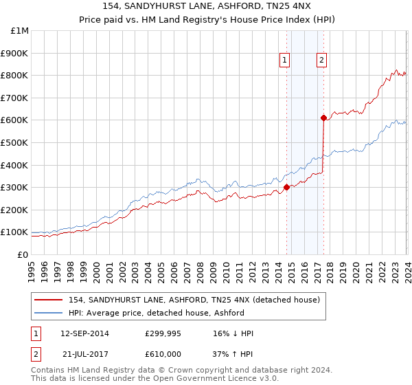 154, SANDYHURST LANE, ASHFORD, TN25 4NX: Price paid vs HM Land Registry's House Price Index