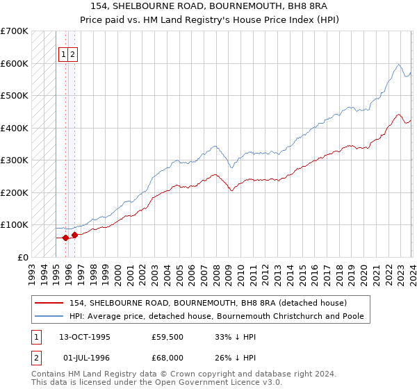 154, SHELBOURNE ROAD, BOURNEMOUTH, BH8 8RA: Price paid vs HM Land Registry's House Price Index