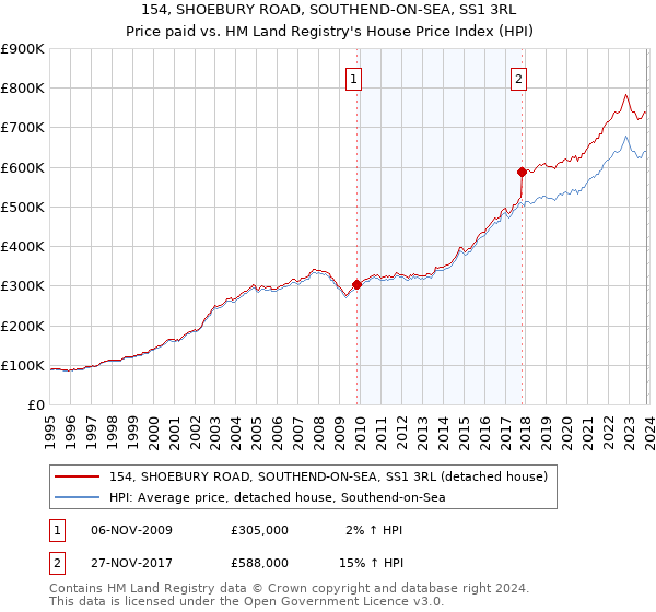 154, SHOEBURY ROAD, SOUTHEND-ON-SEA, SS1 3RL: Price paid vs HM Land Registry's House Price Index