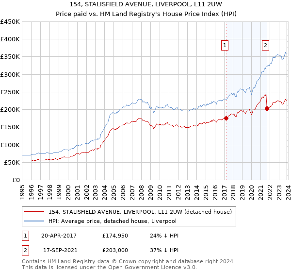154, STALISFIELD AVENUE, LIVERPOOL, L11 2UW: Price paid vs HM Land Registry's House Price Index