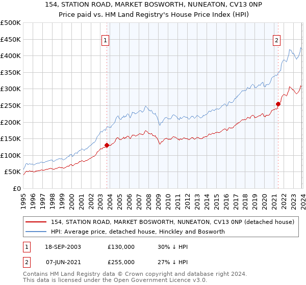 154, STATION ROAD, MARKET BOSWORTH, NUNEATON, CV13 0NP: Price paid vs HM Land Registry's House Price Index
