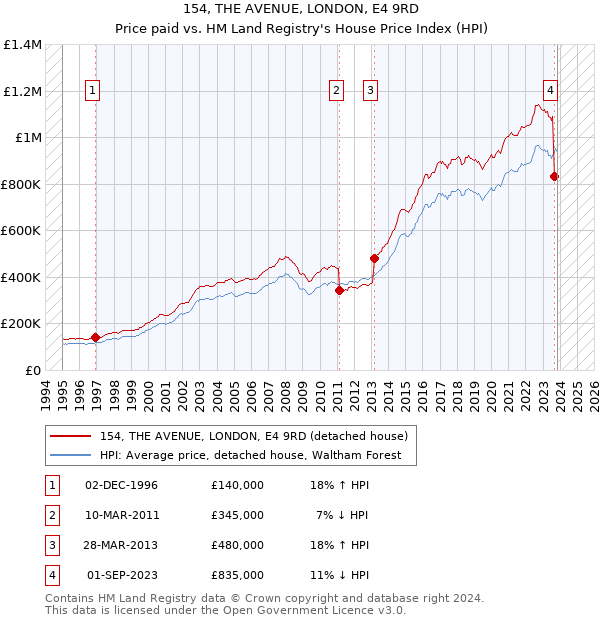 154, THE AVENUE, LONDON, E4 9RD: Price paid vs HM Land Registry's House Price Index