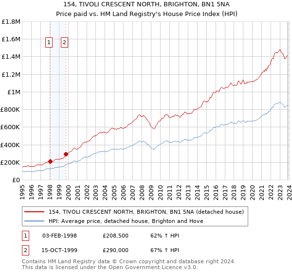 154, TIVOLI CRESCENT NORTH, BRIGHTON, BN1 5NA: Price paid vs HM Land Registry's House Price Index
