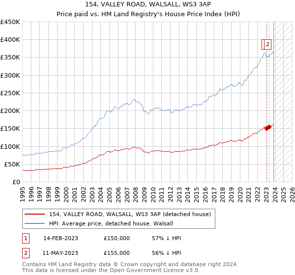 154, VALLEY ROAD, WALSALL, WS3 3AP: Price paid vs HM Land Registry's House Price Index