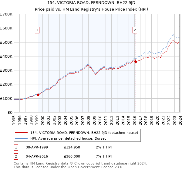 154, VICTORIA ROAD, FERNDOWN, BH22 9JD: Price paid vs HM Land Registry's House Price Index