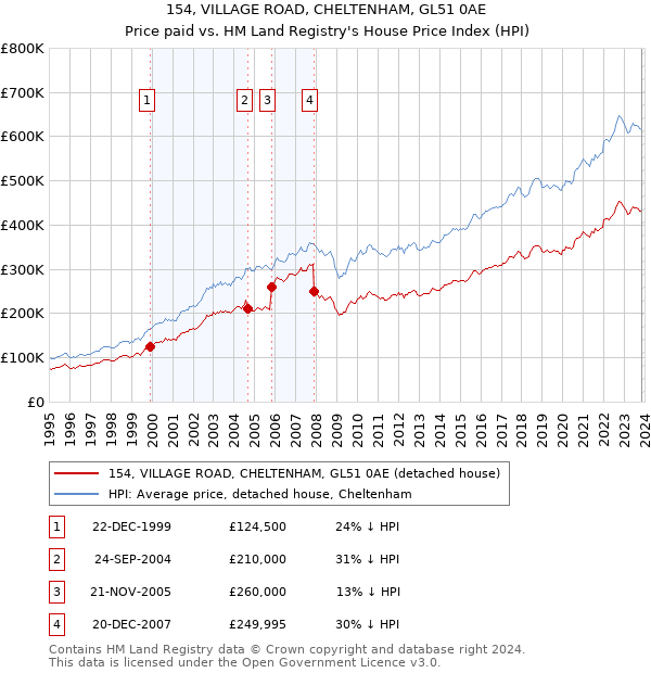 154, VILLAGE ROAD, CHELTENHAM, GL51 0AE: Price paid vs HM Land Registry's House Price Index