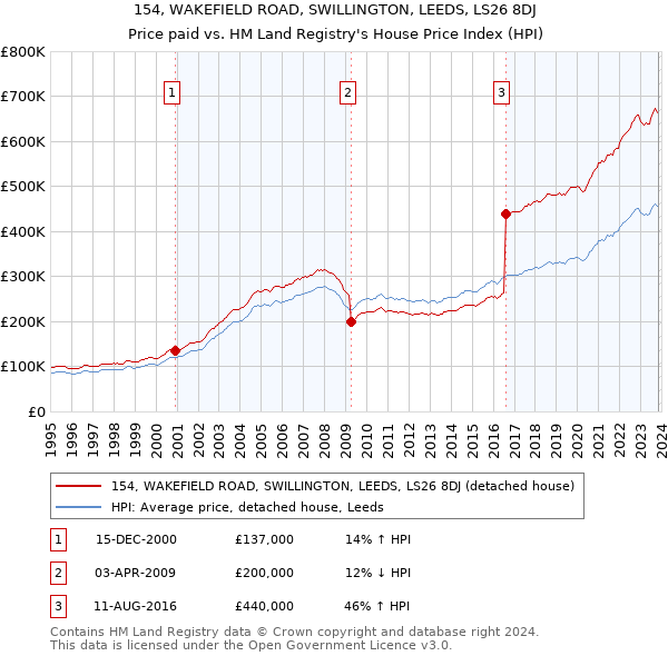 154, WAKEFIELD ROAD, SWILLINGTON, LEEDS, LS26 8DJ: Price paid vs HM Land Registry's House Price Index