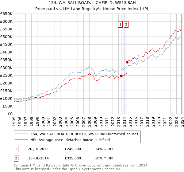 154, WALSALL ROAD, LICHFIELD, WS13 8AH: Price paid vs HM Land Registry's House Price Index