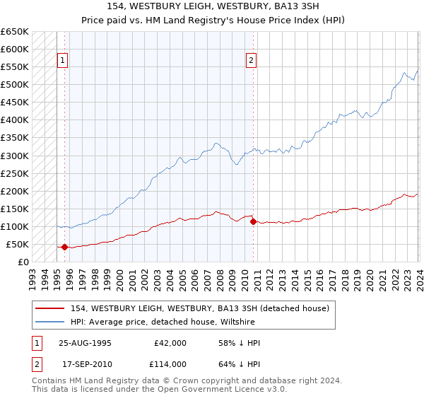 154, WESTBURY LEIGH, WESTBURY, BA13 3SH: Price paid vs HM Land Registry's House Price Index