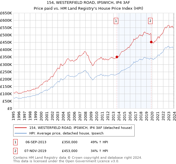 154, WESTERFIELD ROAD, IPSWICH, IP4 3AF: Price paid vs HM Land Registry's House Price Index