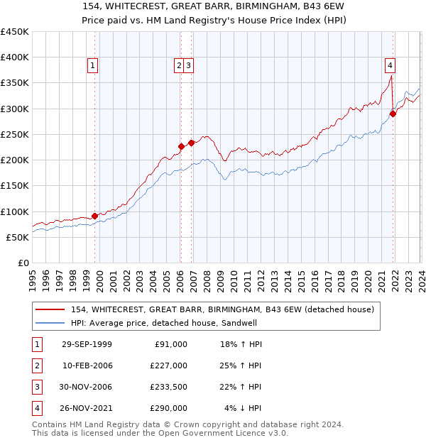 154, WHITECREST, GREAT BARR, BIRMINGHAM, B43 6EW: Price paid vs HM Land Registry's House Price Index