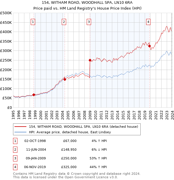 154, WITHAM ROAD, WOODHALL SPA, LN10 6RA: Price paid vs HM Land Registry's House Price Index