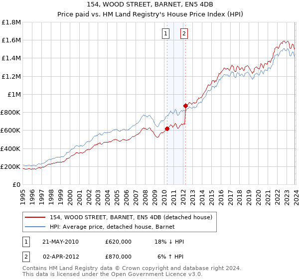 154, WOOD STREET, BARNET, EN5 4DB: Price paid vs HM Land Registry's House Price Index
