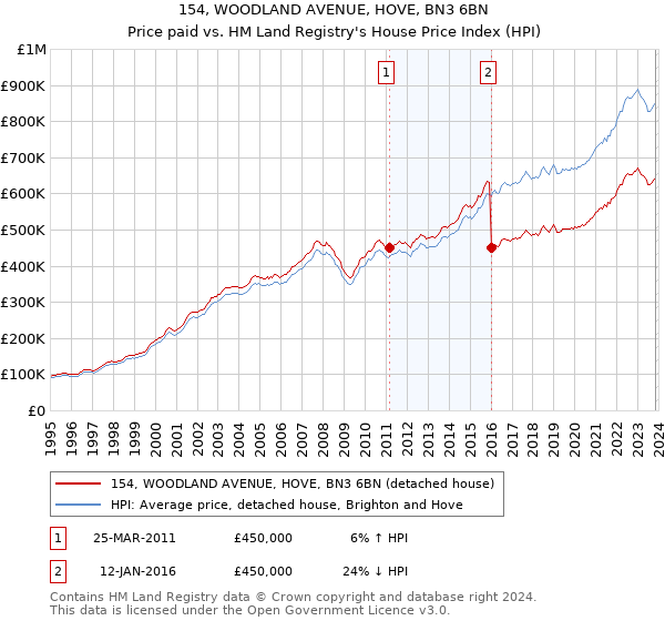 154, WOODLAND AVENUE, HOVE, BN3 6BN: Price paid vs HM Land Registry's House Price Index