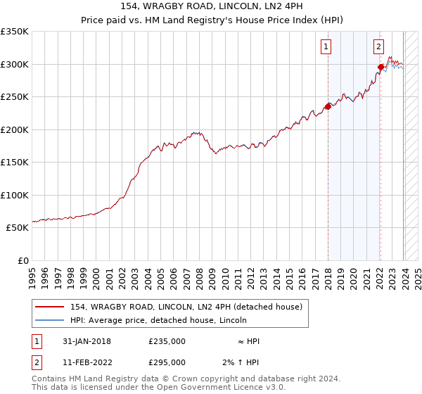 154, WRAGBY ROAD, LINCOLN, LN2 4PH: Price paid vs HM Land Registry's House Price Index