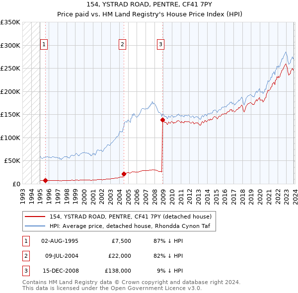 154, YSTRAD ROAD, PENTRE, CF41 7PY: Price paid vs HM Land Registry's House Price Index