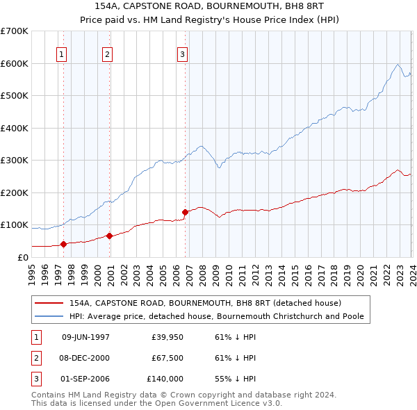 154A, CAPSTONE ROAD, BOURNEMOUTH, BH8 8RT: Price paid vs HM Land Registry's House Price Index