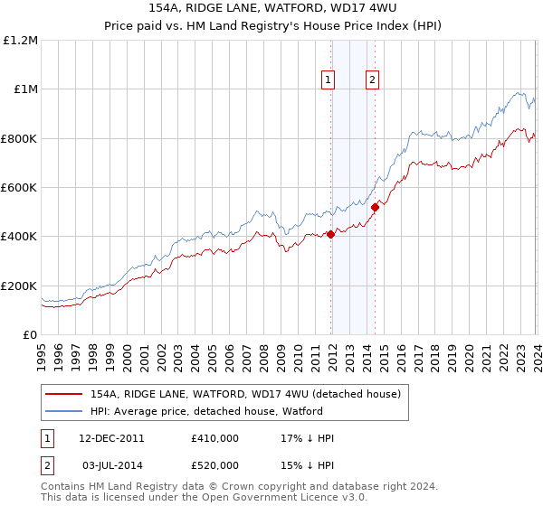 154A, RIDGE LANE, WATFORD, WD17 4WU: Price paid vs HM Land Registry's House Price Index