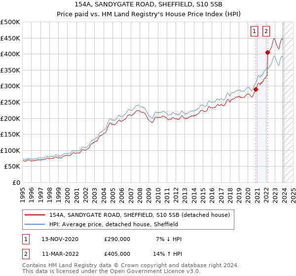 154A, SANDYGATE ROAD, SHEFFIELD, S10 5SB: Price paid vs HM Land Registry's House Price Index