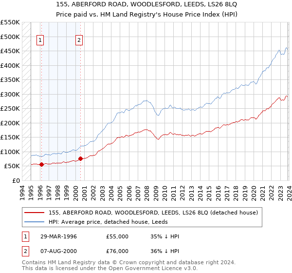 155, ABERFORD ROAD, WOODLESFORD, LEEDS, LS26 8LQ: Price paid vs HM Land Registry's House Price Index