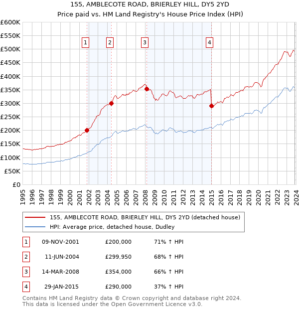 155, AMBLECOTE ROAD, BRIERLEY HILL, DY5 2YD: Price paid vs HM Land Registry's House Price Index