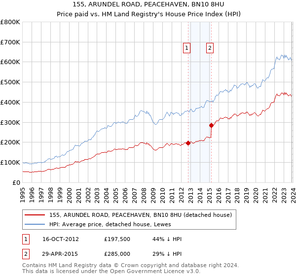 155, ARUNDEL ROAD, PEACEHAVEN, BN10 8HU: Price paid vs HM Land Registry's House Price Index