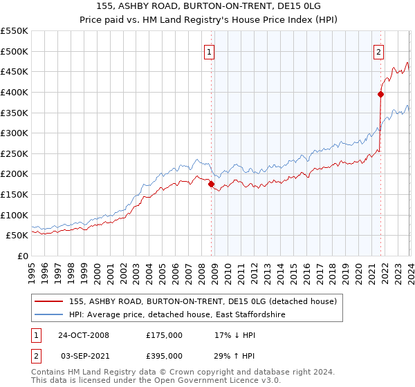 155, ASHBY ROAD, BURTON-ON-TRENT, DE15 0LG: Price paid vs HM Land Registry's House Price Index