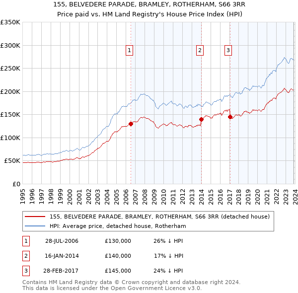 155, BELVEDERE PARADE, BRAMLEY, ROTHERHAM, S66 3RR: Price paid vs HM Land Registry's House Price Index