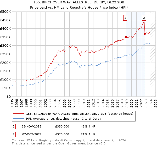 155, BIRCHOVER WAY, ALLESTREE, DERBY, DE22 2DB: Price paid vs HM Land Registry's House Price Index