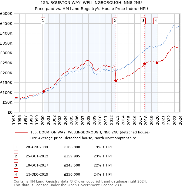 155, BOURTON WAY, WELLINGBOROUGH, NN8 2NU: Price paid vs HM Land Registry's House Price Index
