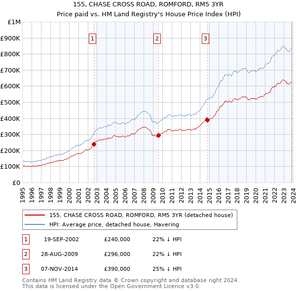 155, CHASE CROSS ROAD, ROMFORD, RM5 3YR: Price paid vs HM Land Registry's House Price Index