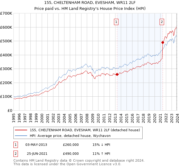 155, CHELTENHAM ROAD, EVESHAM, WR11 2LF: Price paid vs HM Land Registry's House Price Index