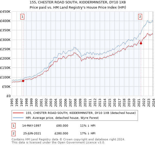 155, CHESTER ROAD SOUTH, KIDDERMINSTER, DY10 1XB: Price paid vs HM Land Registry's House Price Index