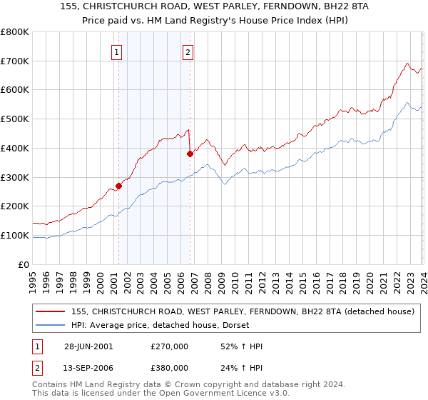 155, CHRISTCHURCH ROAD, WEST PARLEY, FERNDOWN, BH22 8TA: Price paid vs HM Land Registry's House Price Index
