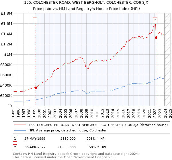 155, COLCHESTER ROAD, WEST BERGHOLT, COLCHESTER, CO6 3JX: Price paid vs HM Land Registry's House Price Index