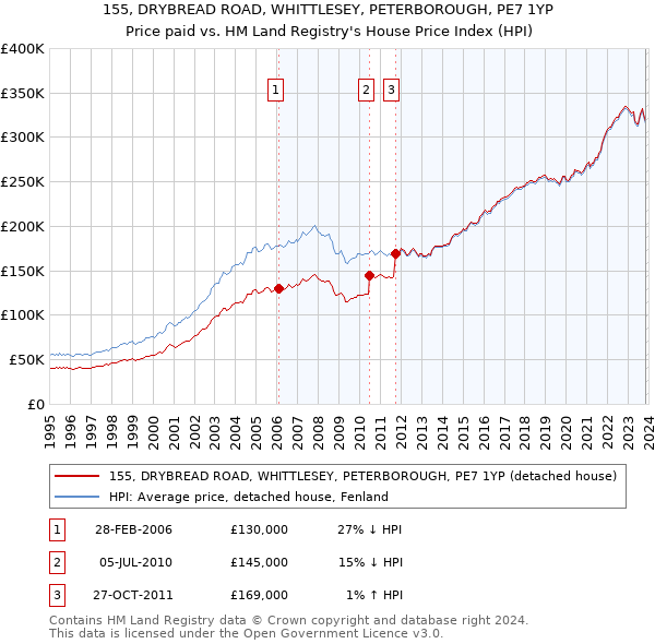 155, DRYBREAD ROAD, WHITTLESEY, PETERBOROUGH, PE7 1YP: Price paid vs HM Land Registry's House Price Index