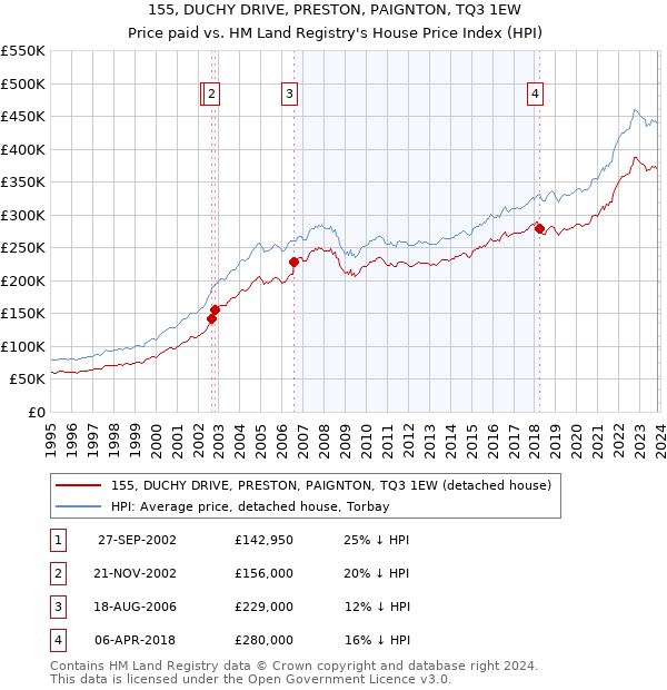 155, DUCHY DRIVE, PRESTON, PAIGNTON, TQ3 1EW: Price paid vs HM Land Registry's House Price Index